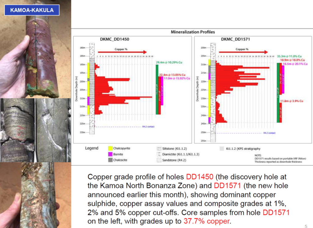 Plot of copper grades across a Kakula intersection